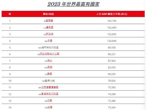 最有錢的國家2023|2023全球最富裕國家排名曝光！ 台灣第14名、大陸僅排77名